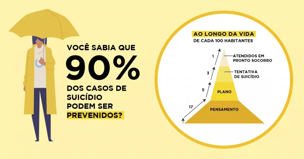 Setembro Amarelo: Você sabia que 90% dos casos de suicídio podem ser evitados?
Ao longo da vida de cada 100 habitantes: 17 Pensamento, 5 Plano, 3 Tentativa de suicídio, 1 Atendidos em pronto socorro.